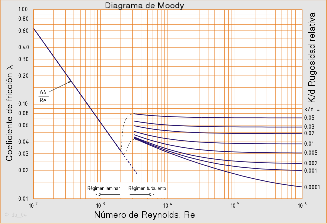 Diagrama de Moody